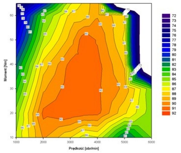 Silnik elektryczny 3-fazowy 2.3kW mapa sprawności